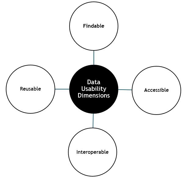 Reusable: Data is structured for reuse