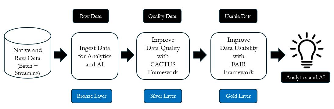 The three layers or phases of the Databricks Medallion Architecture