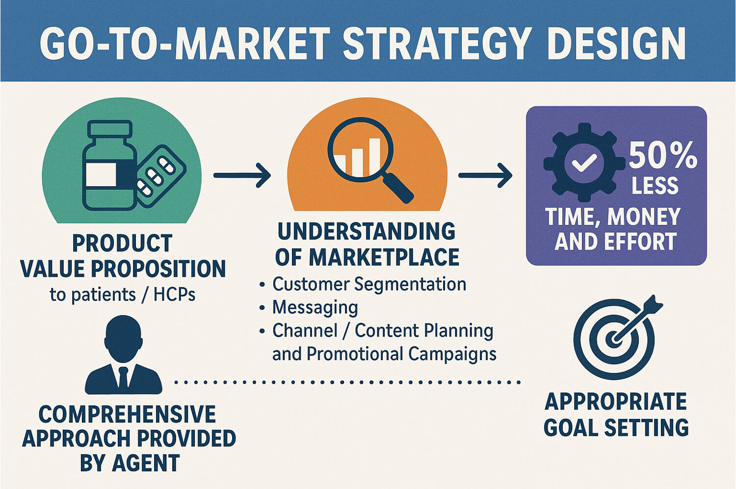 Go-to-market strategy design