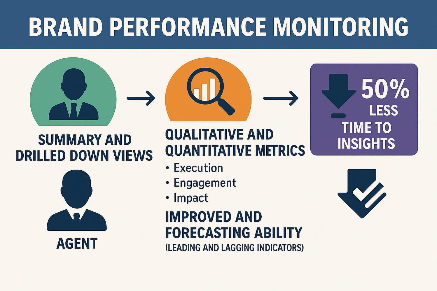 Brand performance monitoring