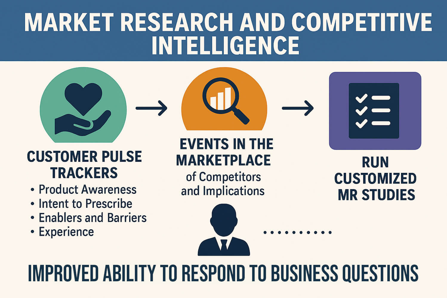 Market research and Competitive Intelligence