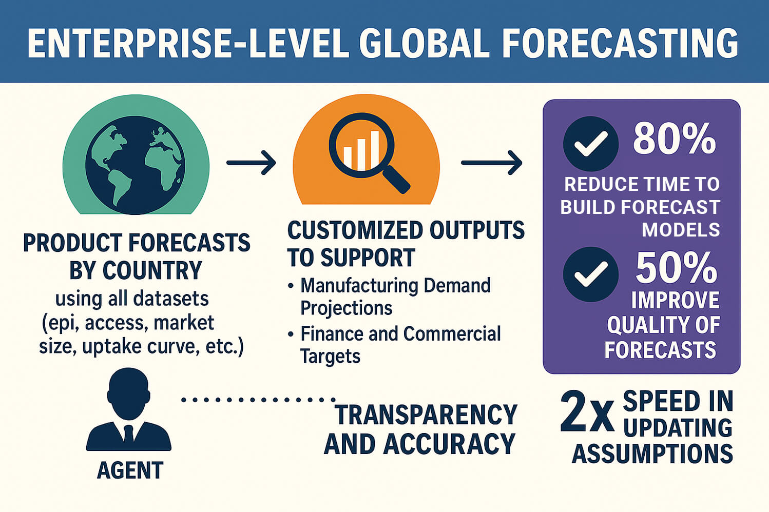 Enterprise-level global forecasting