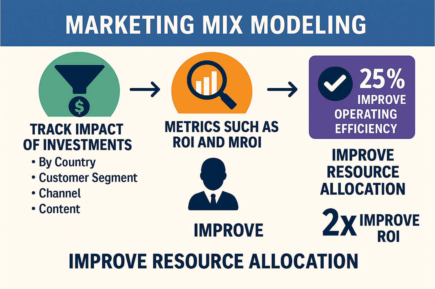 Marketing Mix Modeling