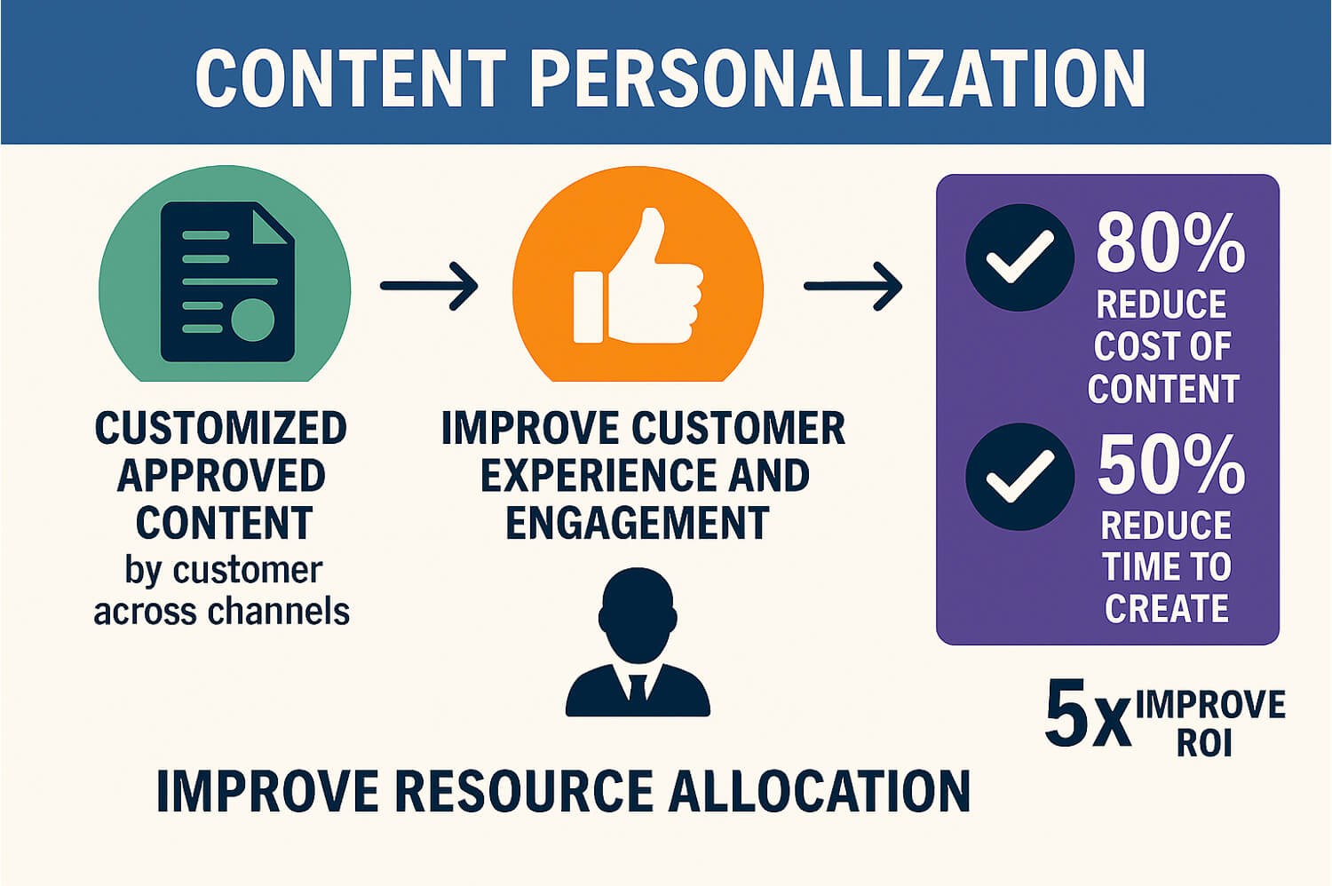 Content Personalization